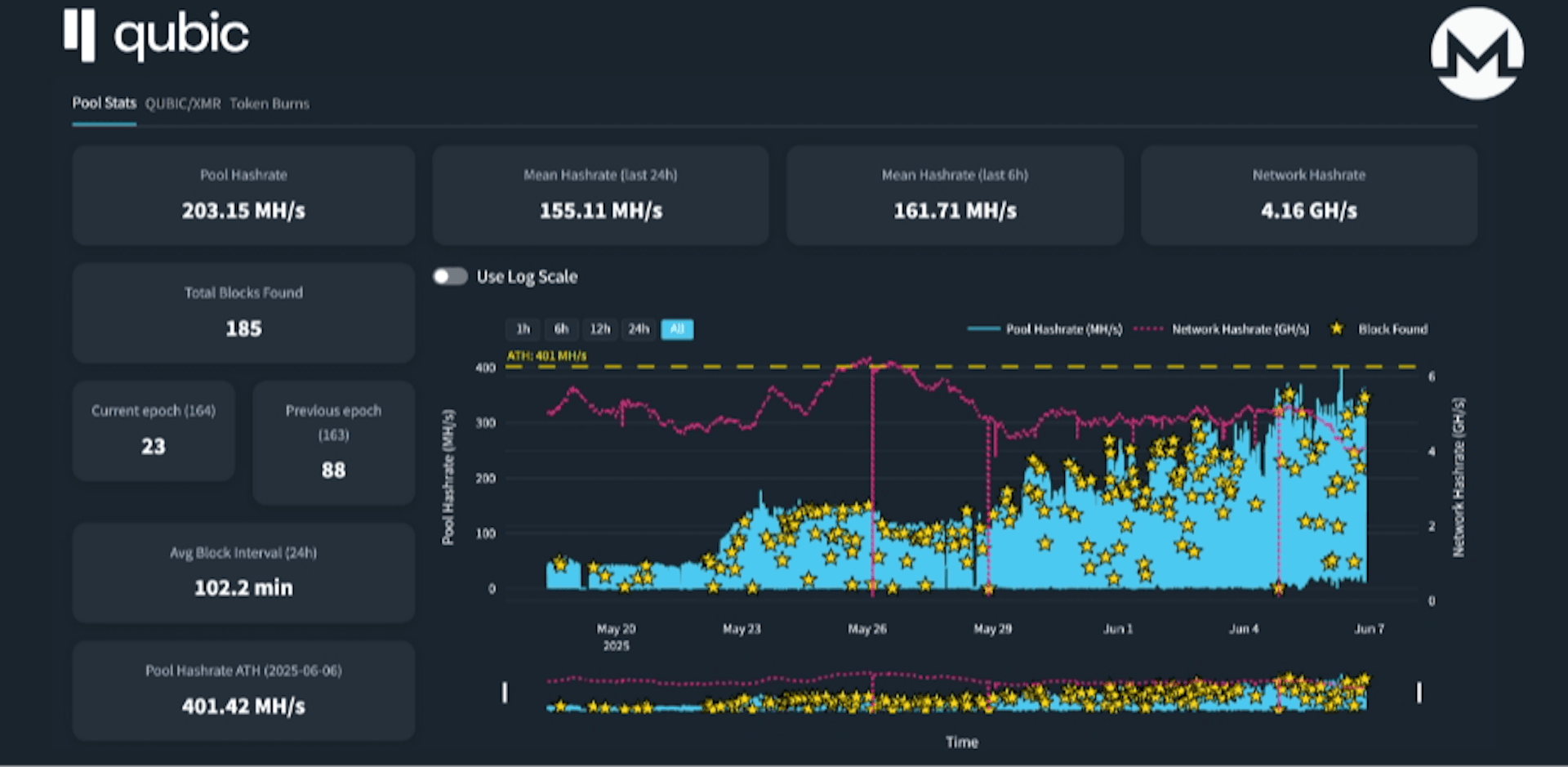 featured image - Qubic het net Monero gegroei en herdefineer wat bewys van werk kan wees