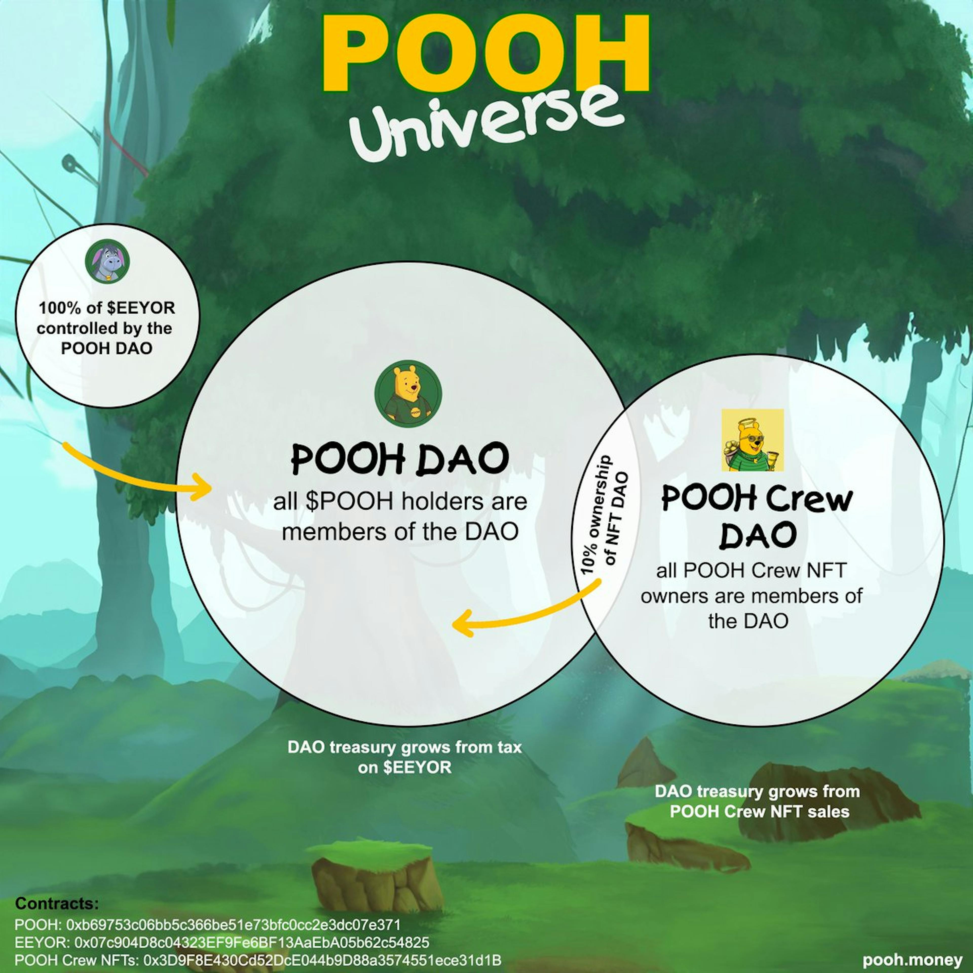 Why I Stay Bullish on $POOH and the POOH Universe