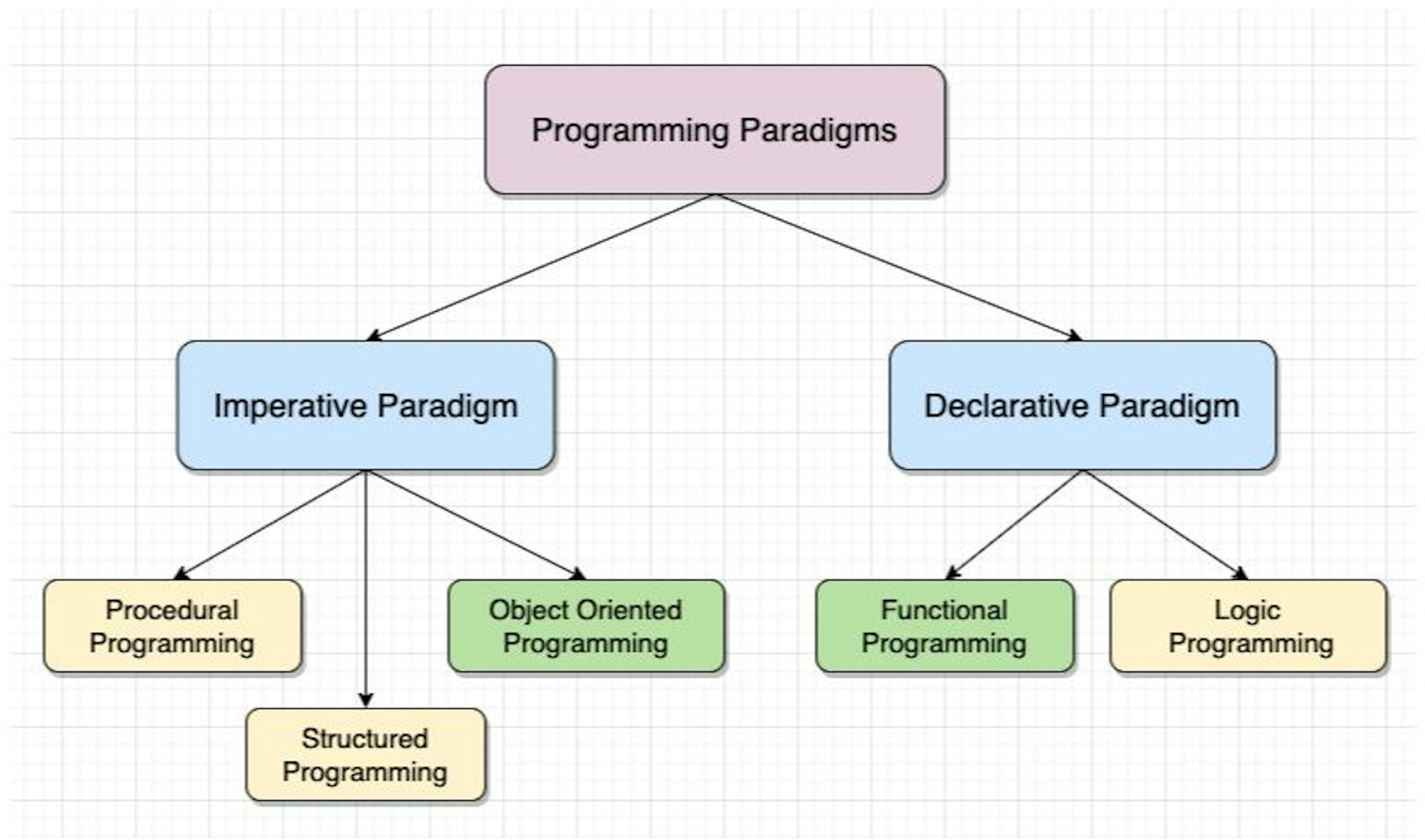 A Closer Look into Different Programming Styles and Paradigms