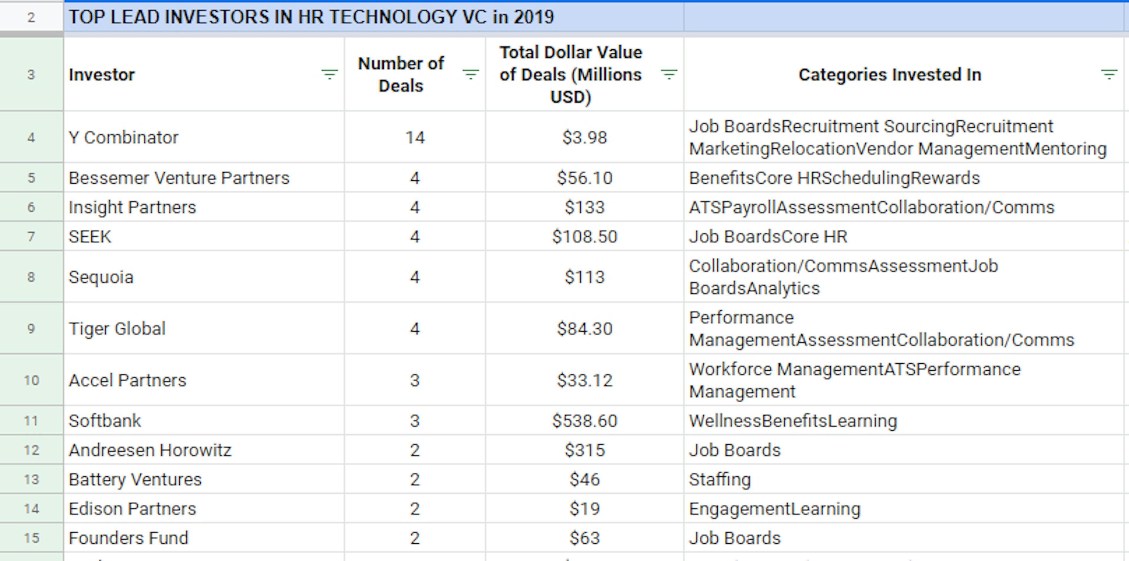 List of Top VC Firms Investing Into Promising HR Startups [Part 4]